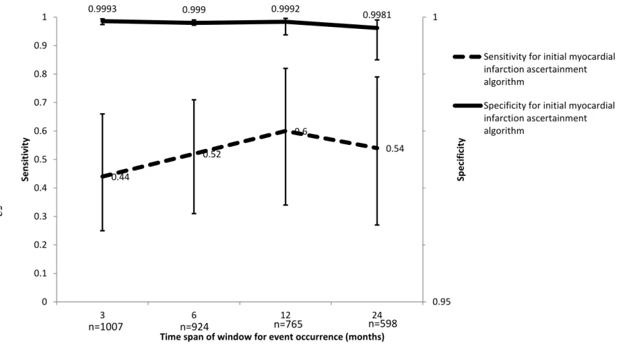 Figure 4. Sensitivity and false positive rate for claims-based identification of myocardial infarctions allowing for varying  periods of continuous eligibility (3, 6, 12, 24 months)