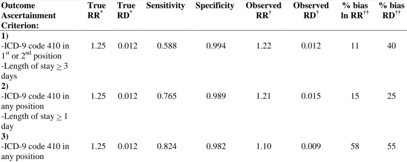 Table 6. Bias in relative risk (RR) and relative difference (RD) resulting from misclassification of outcome using  three algorithms to ascertain myocardial infarction events in North Carolina Medicaid Administrative data  Outcome  Ascertainment  Criterion