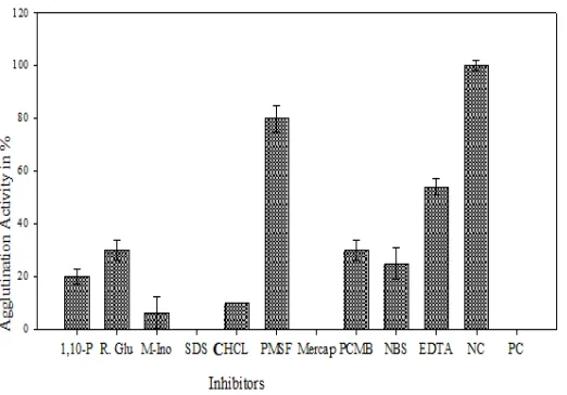 Figure 8. Effect of metal ions on agglutination activity of ZMSL. 