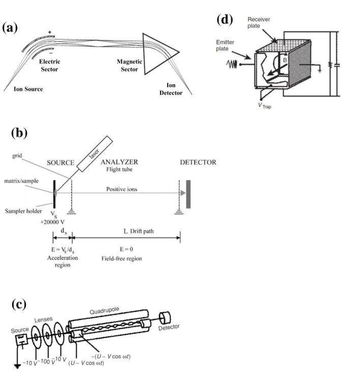 Figure 1.1:  Diagrams of several different mass analyzers that have been subject to 