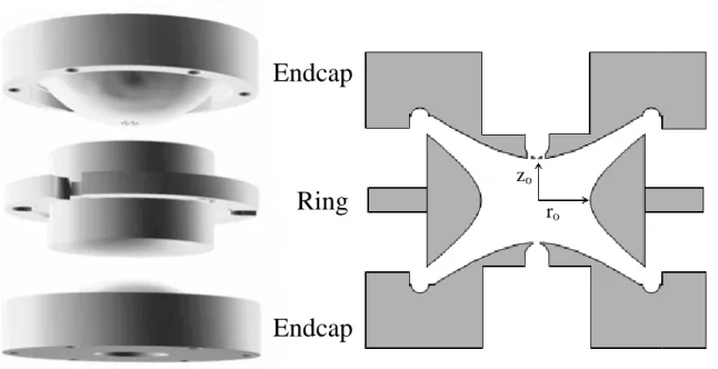 Figure 1.2:  A 3D exploded view (left) and 2D cross section (right) of a quadrupole ion trap  showing the hyperbolic ring and endcap electrodes