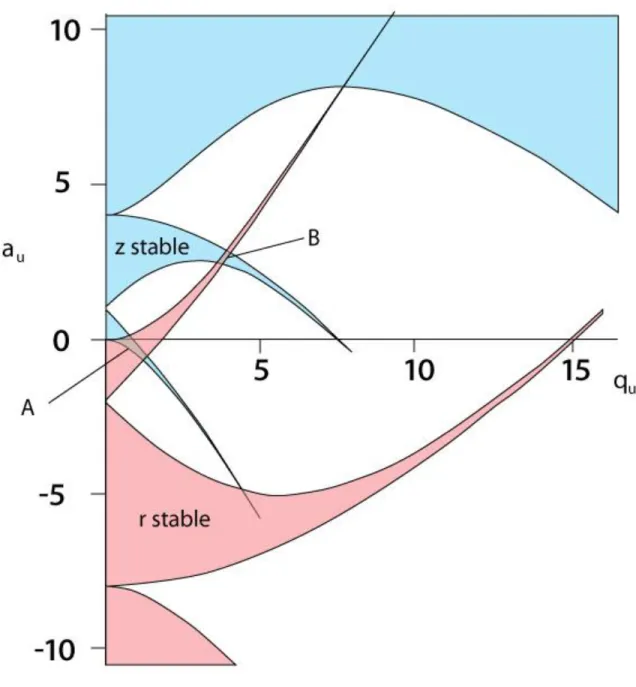 Figure 1.3:  Mathieu regions of stability for an ideal 3D quadrupolar field.  The regions of  stability in the r and z dimensions are seen as identical save the -2:1 relationship stemming  from equation 1.5