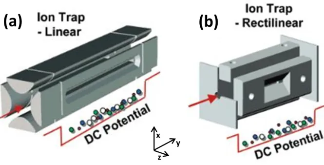 Figure 2.1:  Graphical depictions comparing (a) the linear ion trap and (b) rectilinear ion  traps