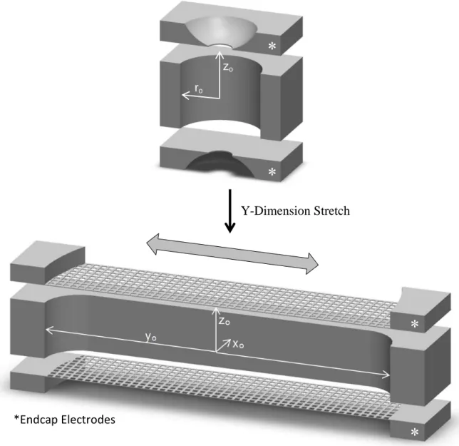 Figure 2.2:  Graphical depiction of the formation of the stretched length ion trap formed by  taking the CIT geometry and stretching the trapping volume along a direction perpendicular  to the z-axis, greatly increasing the ion trapping capacity