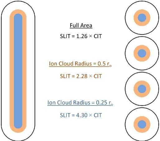 Figure 2.3:  Graphical depiction of the increased ion trapping efficiency of the SLIT vs