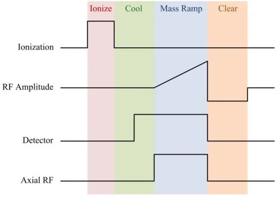Figure 2.5:  Timing diagram of a typical MS experiment showing the four phases of  operation and associated control signal changes with time