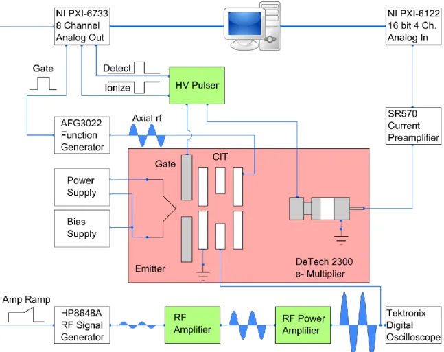 Figure 2.6:  Complete control diagram of the instrument used with the pink highlighted  section representing components inside the custom vacuum chamber