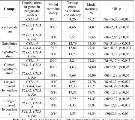 Table 2 Models of gene-gene interactions among the surveyed individuals in general and 
