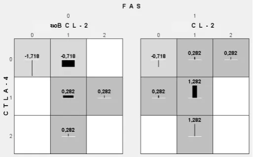 Fig. 7. Polymorphic variants of the CTLA-4 (+49G/A) and BCL-2 (63291411A>G) genes, cussing a high (dark grey box) and a low (light grey box) risk of clinical hypothyroidism in thyroid pathology in patients