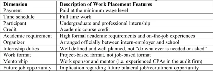 Table 1. Characteristics of Audit Work Placement for Accounting Students in China Dimension Description of Work Placement Features 