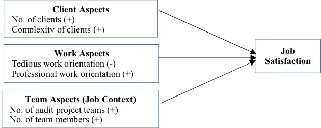 Figure 1. hypotheses on the relationships between job aspects and job satisfaction are presented in  
