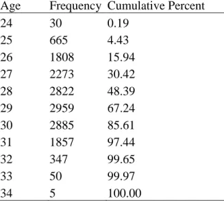 Table 5: Age at time of interview for individuals sampled in Wave IV Add Health  Age  Frequency  Cumulative Percent 