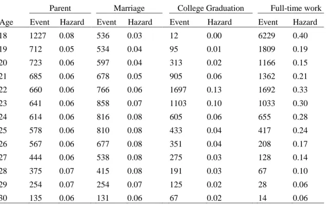 Table 7: Number of event occurrences and sample estimated hazard probabilities in  Add Health 