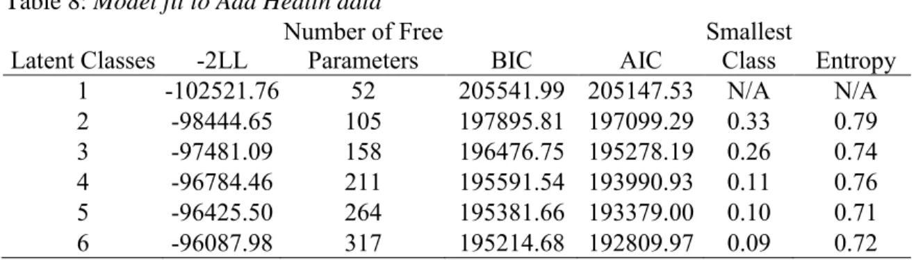 Table 8: Model fit to Add Health data  Latent Classes  -2LL 