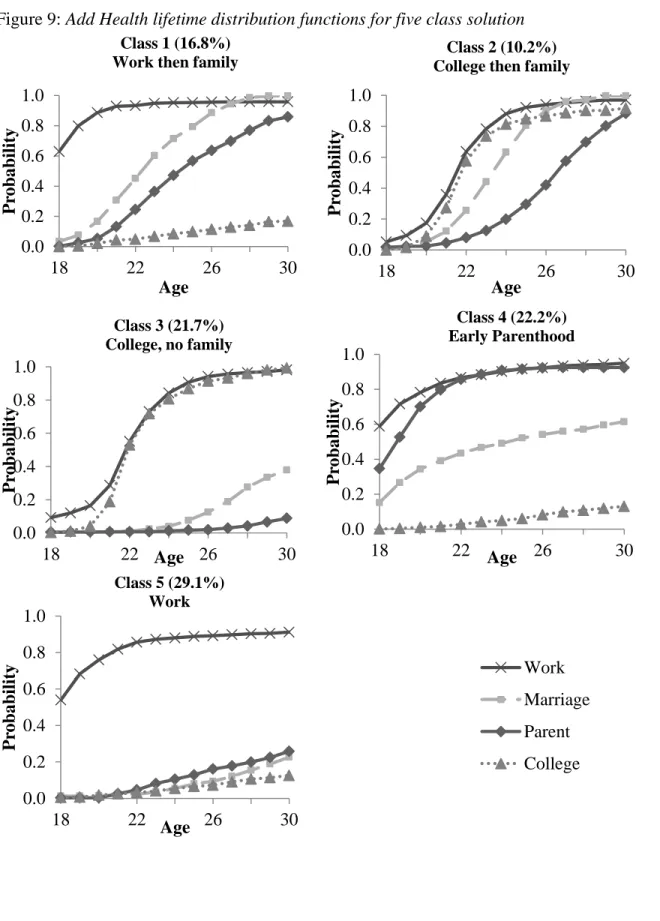 Figure 9: Add Health lifetime distribution functions for five class solution 