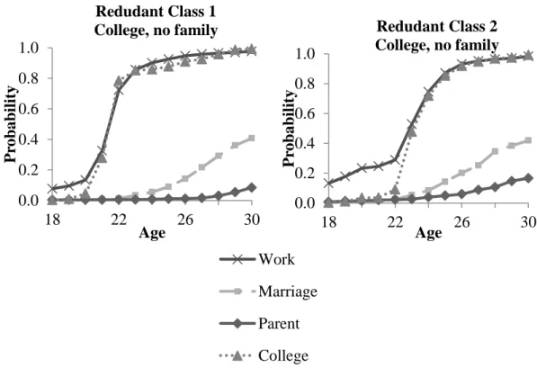Figure 10: Add Health lifetime distribution functions for redundant classes found in  six class solution 