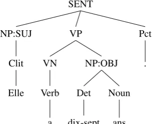 Figure 1: a small constituent tree
