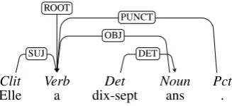 Figure 3: a small dependency tree