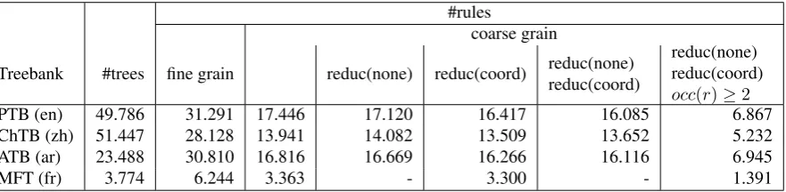 Table 1: some context-free grammars sizes