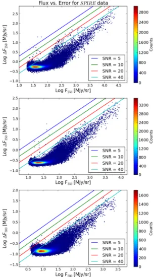 Figure 2. Flux versus error plot for SPIRE wavebands showing the actual flux values with their 1 σ uncertainties, presented in the form of a 2D  his-togram