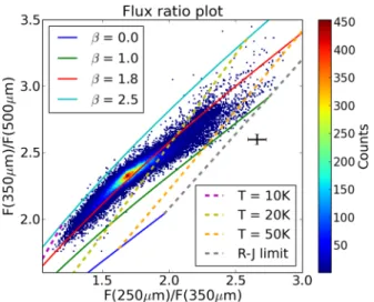 Figure 4. Column density and temperature distributions in Mon R2 after greybody fitting, for different β values.