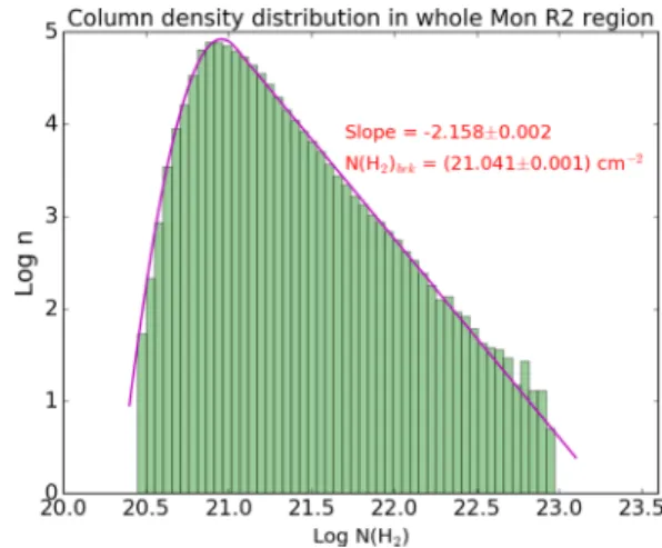 Figure 9. The N-PDF of the entire Mon R2 GMC. A lognormal distribution is seen for Log N(H 2 ) < (21.041 ± 0.001) cm −2 pertaining to the region dominated by supersonic turbulence