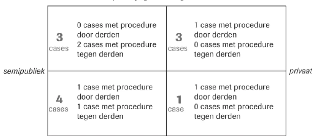 Figuur 3 De onderzochte cases: aansprakelijkheidsacties door en tegen derden