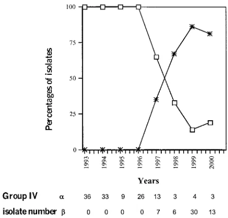 FIG. 4. Distribution of isolates of PFGE groups III, IV, and V according to the year of collection.