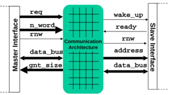 Figure 6: Architecture independent communication interface the ring based architecture, proportionally lower rates for the 