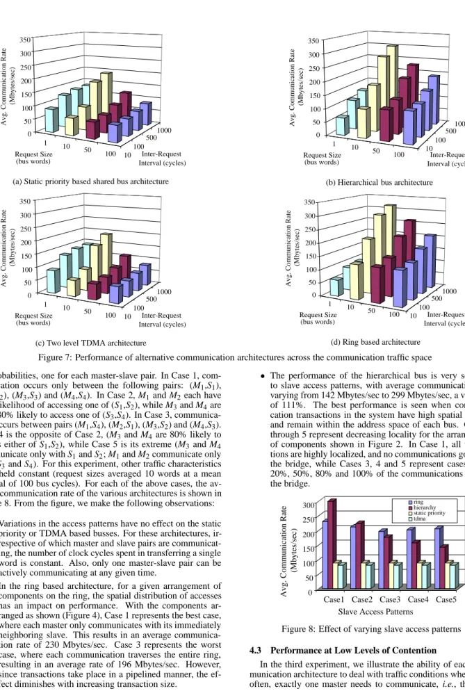 Figure 8: Effect of varying slave access patterns