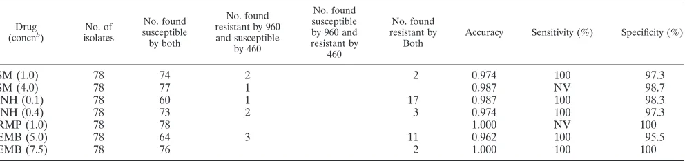 TABLE 1. Results of testing of clinical isolatesa