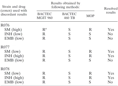 TABLE 2. Resolution of discordant results by MOP on LJ medium