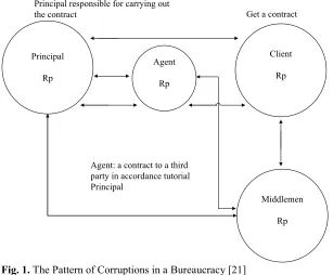 Fig. 1. The Pattern of Corruptions in a Bureaucracy [21] 