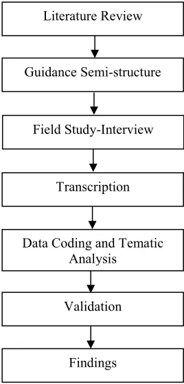 Fig. 2.  The Process of Qualitative Research Method 