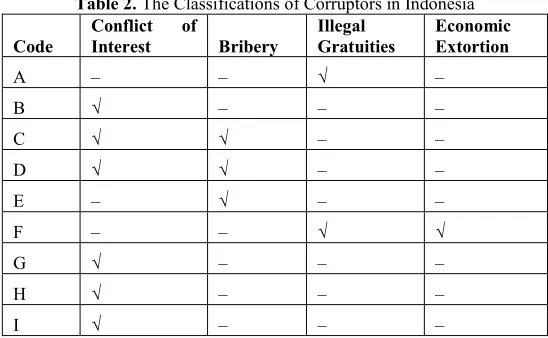 Table 2. The Classifications of Corruptors in Indonesia Conflict of Illegal Economic 