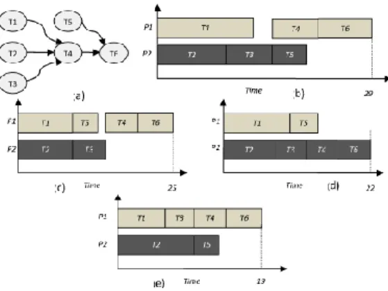 Fig.  7(b)  shows  scheduling  of  tasks  without  L2  cache. 
