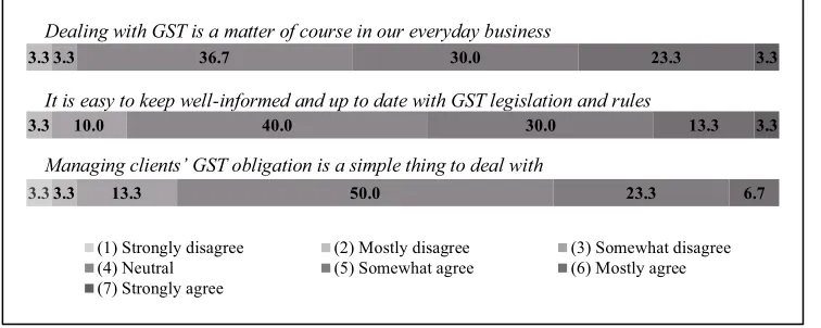 Fig. 3. Tax Agents’ Perceptions on Managing GST 