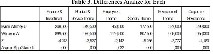 Table 3. Differences Analize for Each 