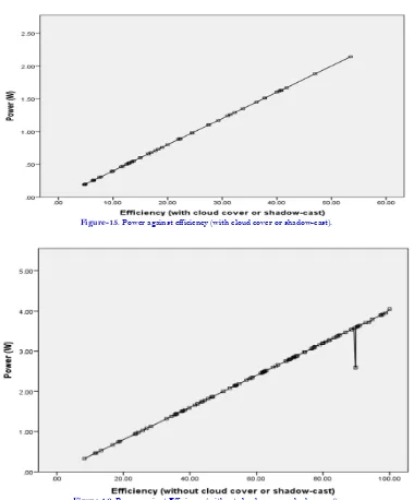 Figure-15. Power against efficiency (with cloud cover or shadow-cast). 