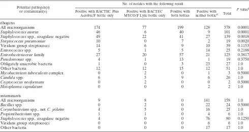 TABLE 3. Comparison of times to detection of pathogens for BACTEC MYCO/F Lytic bottle and Isolator system