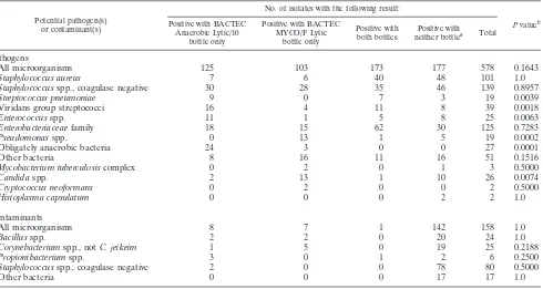 TABLE 5. Comparison of BACTEC MYCO/F Lytic bottle to BACTEC Anaerobic Lytic/10 bottle