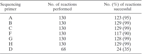 TABLE 3. Performance of sequencing primers
