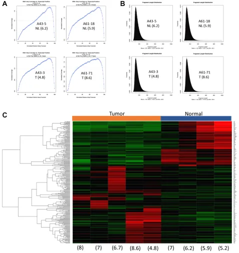 Figure 8: RNAseq clearly separates a tumor signature from the normal counterpart. (A) Normalized RNA-seq coverage is plotted against transcript position
