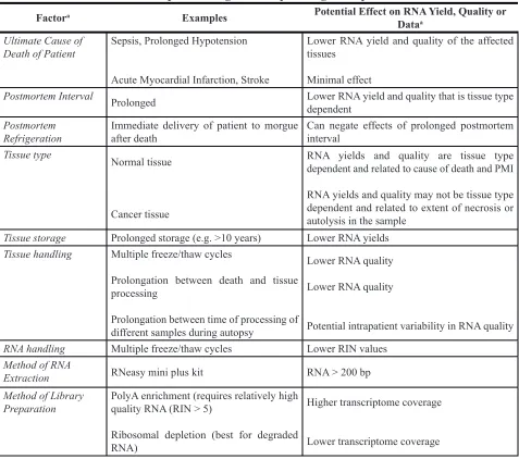 Table 5: Considerations when performing RNA sequencing from postmortem tissues