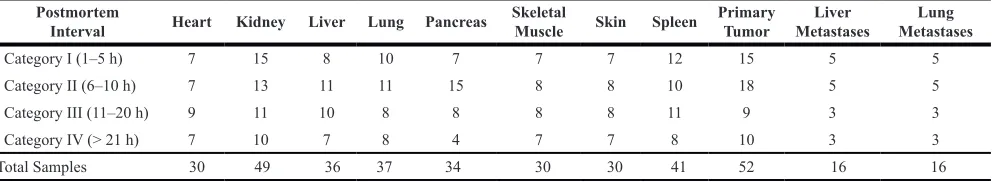 Table 2: Mean and median RIN values in postmortem tissuesa