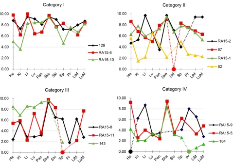 Figure 2: RNA integrity numbers in patient-matched tissues. RIN values from patient-matched tissues were plotted against tissue types