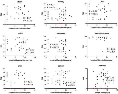 Figure 4: Correlation between RIN and sample storage time. Scatter plots were generated by plotting RIN values from each tissue types against sample storage time