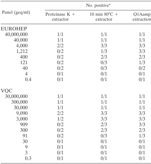 TABLE 1. Number of HBV DNA PCR-positive samples followingextraction by three different methods in EUROHEP and VQCstandard dilution panels, using 100-�l sample input