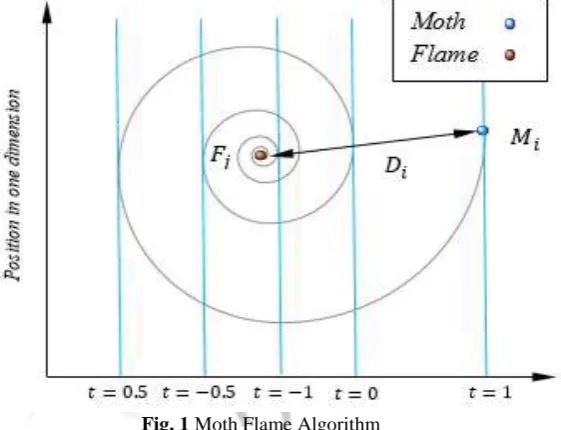 Fig. 1 Moth Flame Algorithm  