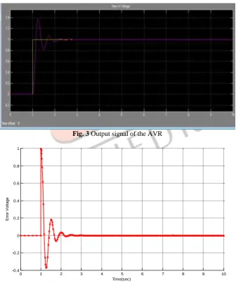 Fig. 3 Output signal of the AVR  
